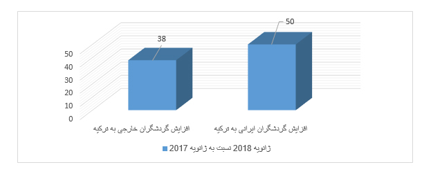 مقایسه تطبیقی صنعت گردشگری ایران و ترکیه مقایسه تطبیقی صنعت گردشگری ایران و ترکیه