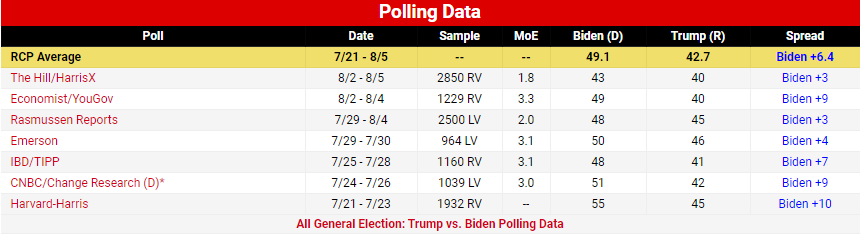 (۸۵ روز) شدت گرفتن رقابت‌ها بر سر ورود به کاخ سفید