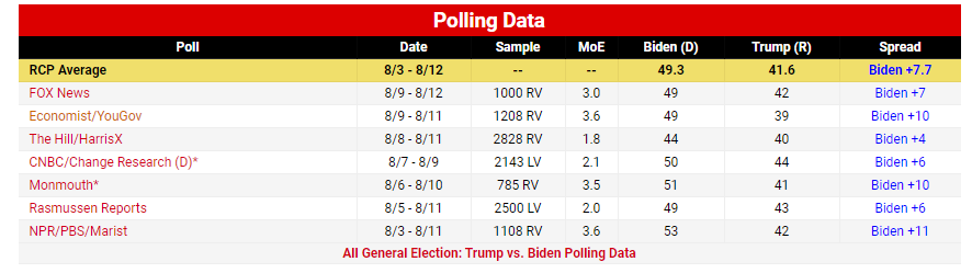 شدت گرفتن رقابت‌ها بر سر ورود به کاخ سفید؛ ۸۰ روز مانده به انتخابات