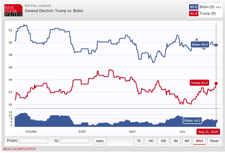 تشدید رقابت بر سر ورود به کاخ سفید؛ ۶۳ روز مانده به انتخابات
