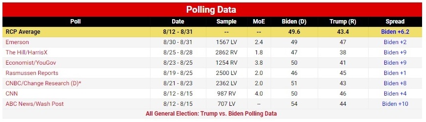 تشدید رقابت بر سر ورود به کاخ سفید؛ ۶۳ روز مانده به انتخابات