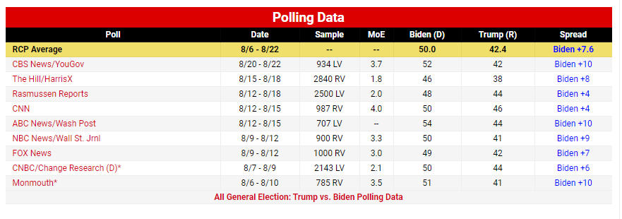 تشدید رقابت بر سر ورود به کاخ سفید؛۷۱ روز مانده به انتخابات