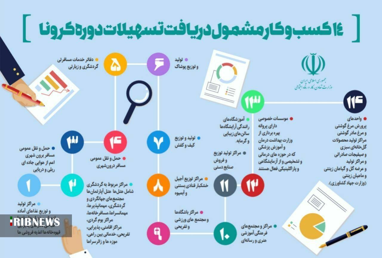 پرداخت ۱۰۴۴ میلیارد ریال تسهیلات کرونا به تعداد ۹۴۹۳ متقاضی