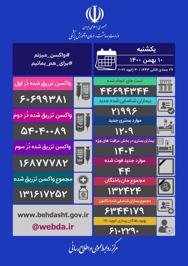 شناسایی ۲۱۹۹۶ مبتلای جدید به کرونا در کشور