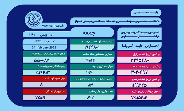 کرونا ۸ خانواده دیگر در فارس را داغدار کرد