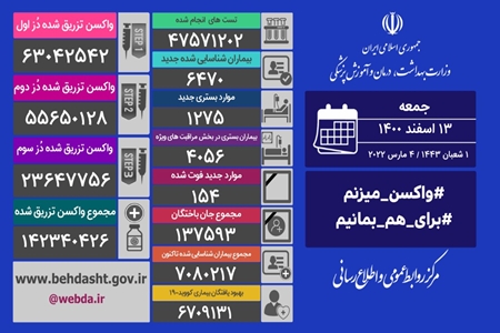 شناسایی ۶۴۷۰ بیمار جدید کووید۱۹ در کشور