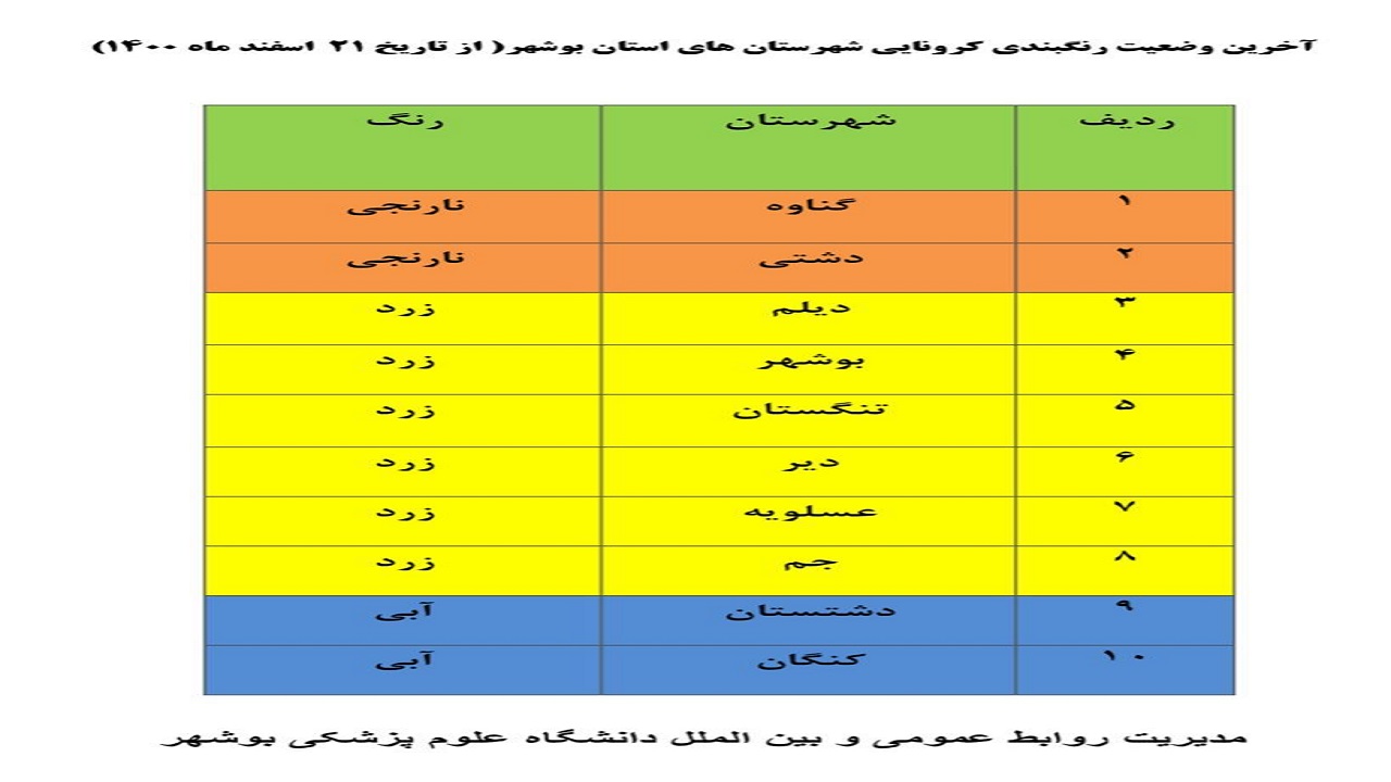 رنگ آبی کرونایی بعد از ۴۰ روز به بوشهر بازگشت