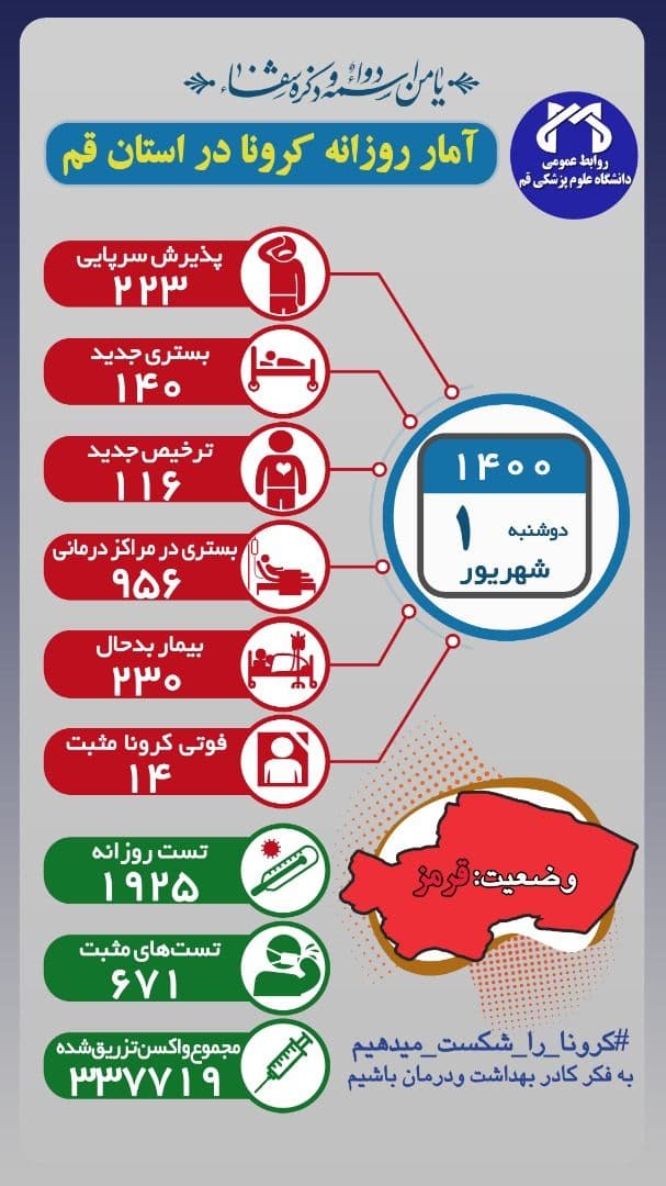 فوت ۱۴ بیمار کرونایی در قم