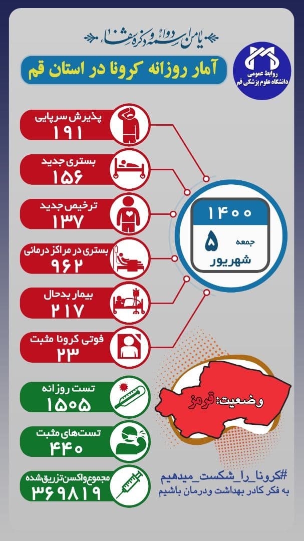 فوت ۲۳ بیمار کرونایی در قم