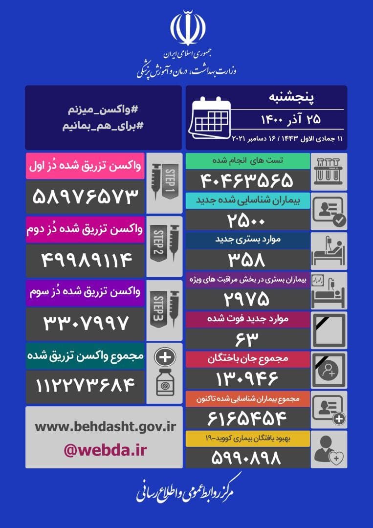 شناسایی ۲ هزار و ۵۰۰ بیمار جدید مبتلا به کرونا در کشور