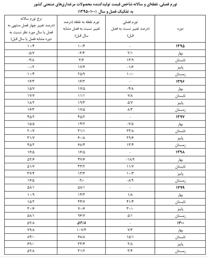 نرخ تورم صنعت مرغ اعلام شد