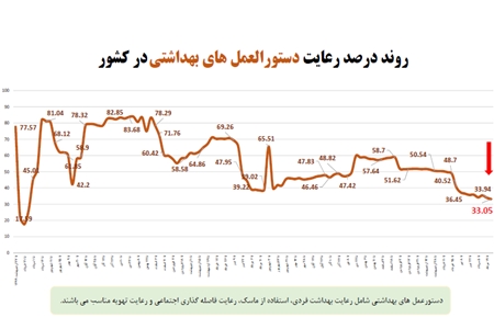 بیشترین شکایت مردم از رعایت نکردن شیوه نامه‌های بهداشتی در نانوایی‌ها