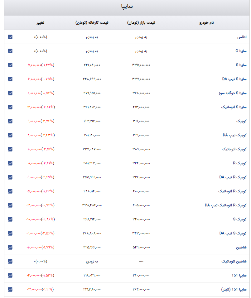 نزدیک شدن قیمت بازار خودرو به قیمت کارخانه