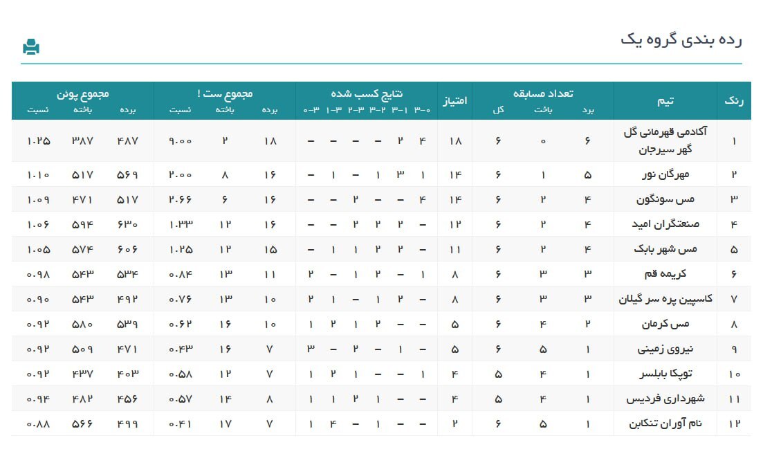 پیروزی نماینده نور در دیدار حساس