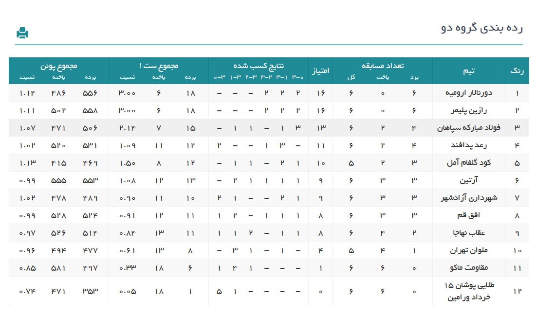 پیروزی نماینده نور در دیدار حساس