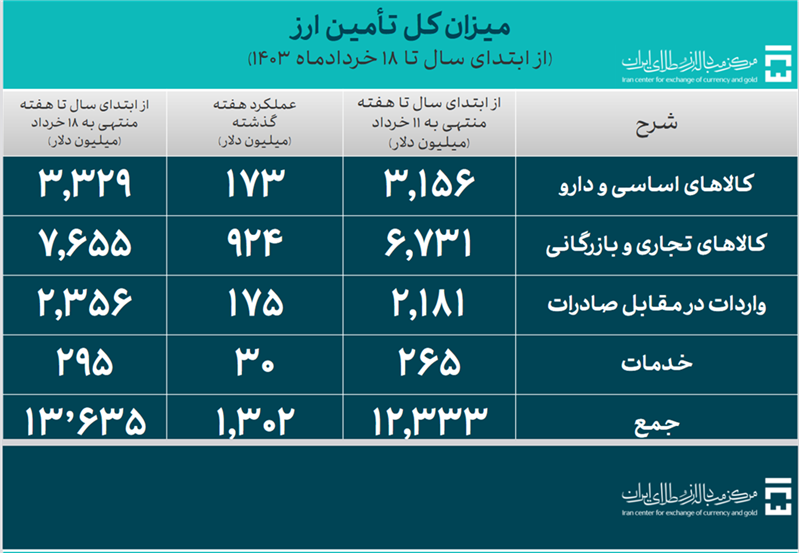 ۱۳.۶ میلیارد دلار ارز برای واردات تامین شد