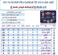 صعود طلایه داران بهار و فاتح اسدآباد به لیگ برتر فوتبال استان همدان