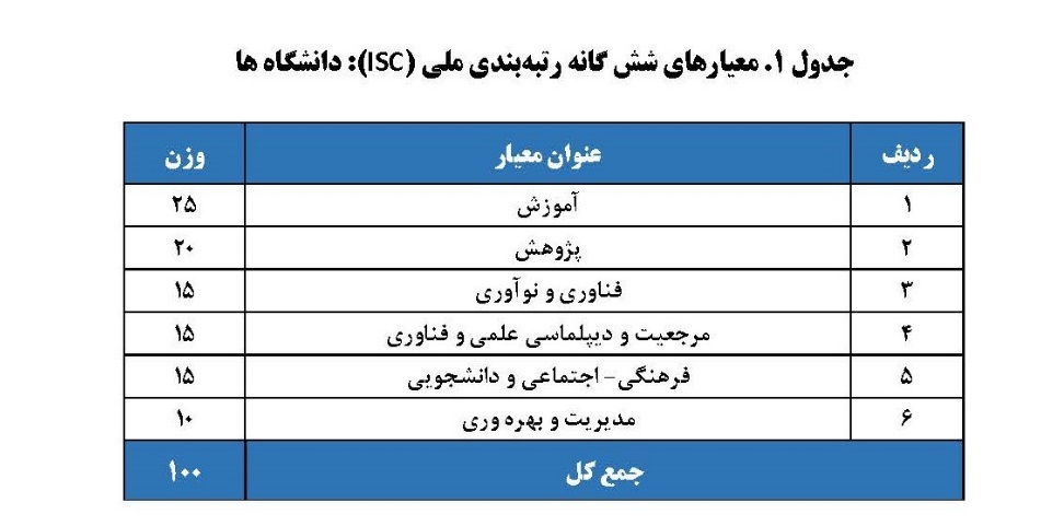 نتایج رتبه بندی دانشگاه‌ها و موسسات آموزش عالی ایران توسط ISC منتشر شد