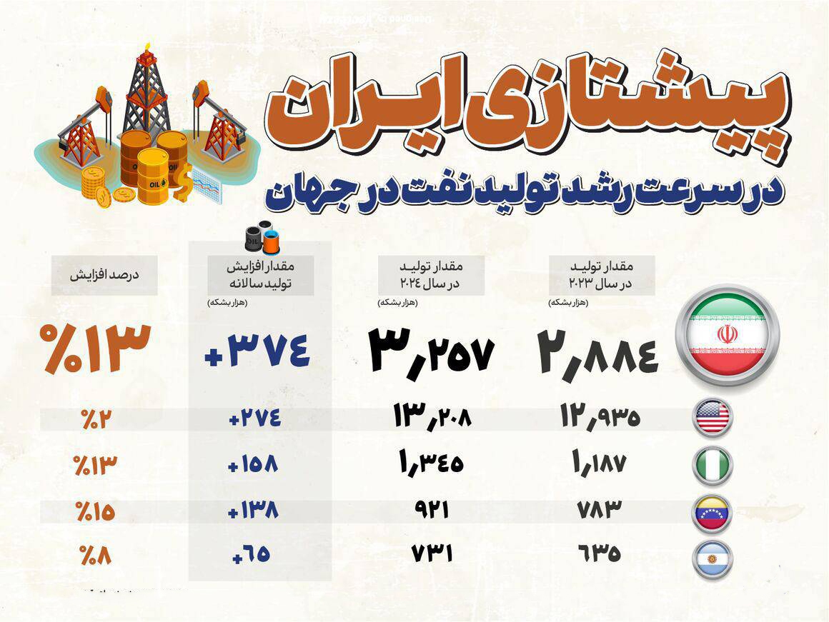 ایران، پیشتاز افزایش تولید نفت در جهان