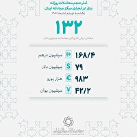 معامله ۱۳۲ میلیون دلاری بازرگانان در چهارم آبان‌ماه