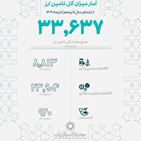 تزریق ۵ میلیارد دلار ارز به صنعت حمل‌ونقل و خودرو