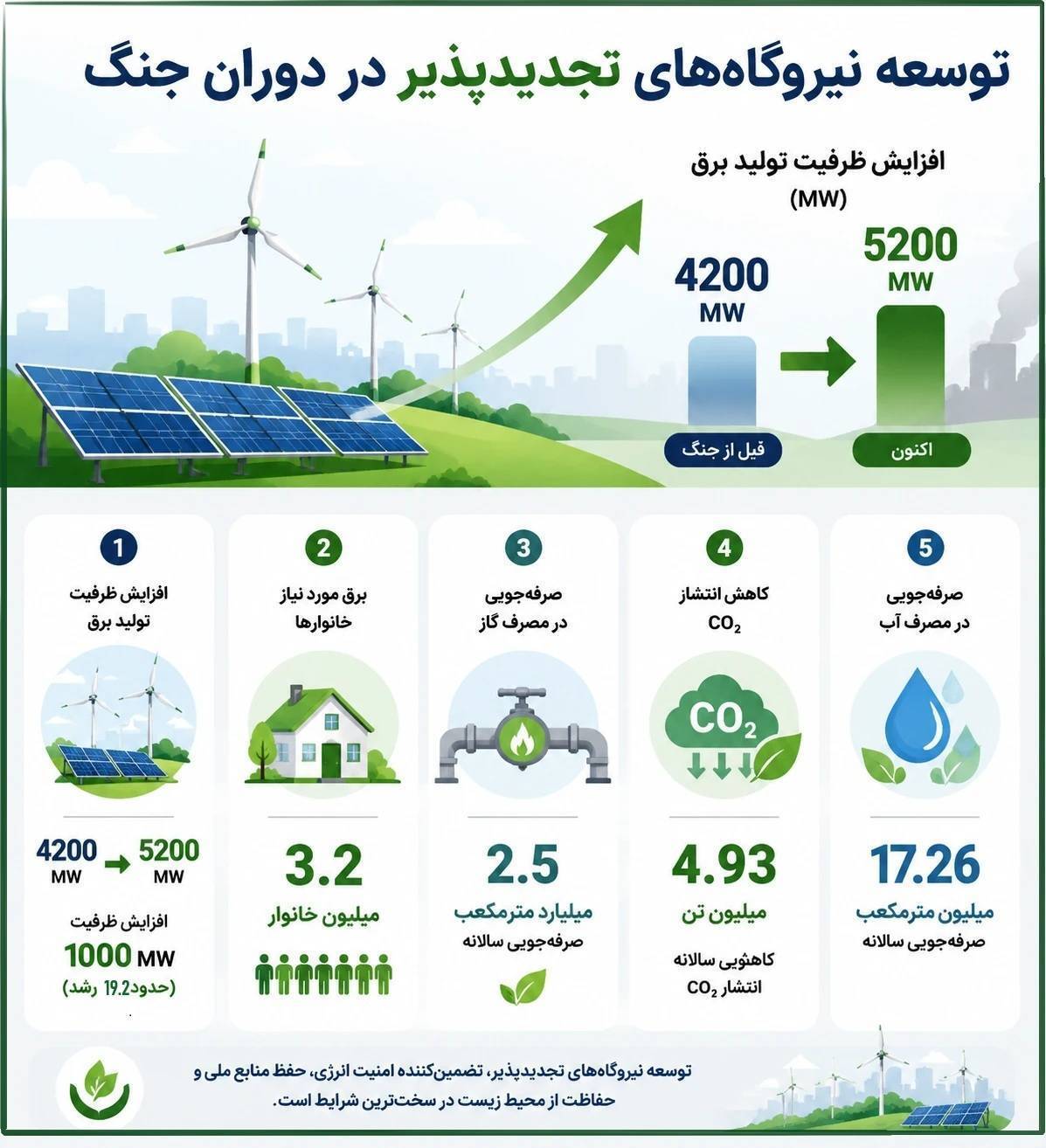 *** افزایش ظرفیت نیروگاههای تجدیدپذیر کشور به ۵۲۰۰ مگاوات *** افزایش ظرفیت نیروگاههای تجدیدپذیر کشور به ۵۲۰۰ مگاوات