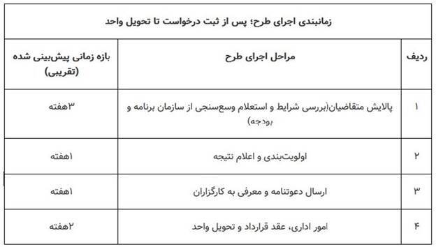 *** ثبتنام مرحله سوم طرح مسکن استیجاری زوجهای جوان در سه استان *** ثبتنام مرحله سوم طرح مسکن استیجاری زوجهای جوان در سه استان
